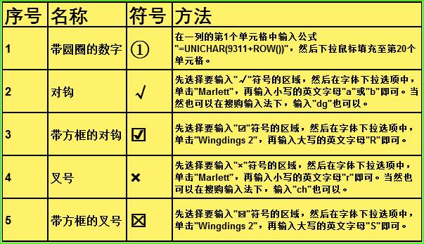 Excel特殊符号大全 Excel特殊符号快捷键