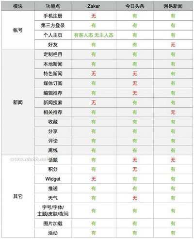 Zaker、今日头条和网易新闻哪个好？