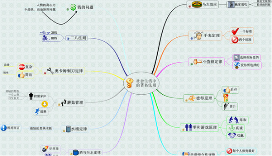 思维导图在人际关系中作用