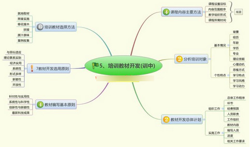 思维导图怎么应用于企业培训