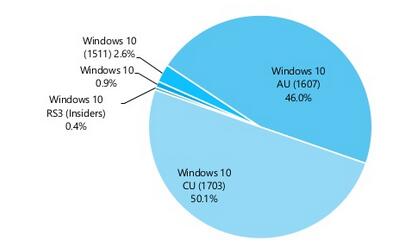 还有三分之一Windows 10用户没升级至创作者更新