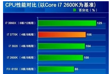 CPU,电脑CPU,使用率高