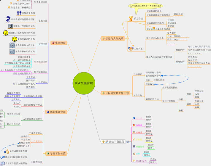 制定一张人生的导航思维导图